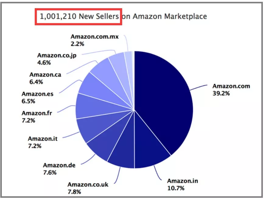 亚马逊卖家遇到这样的产品，还能怎么办