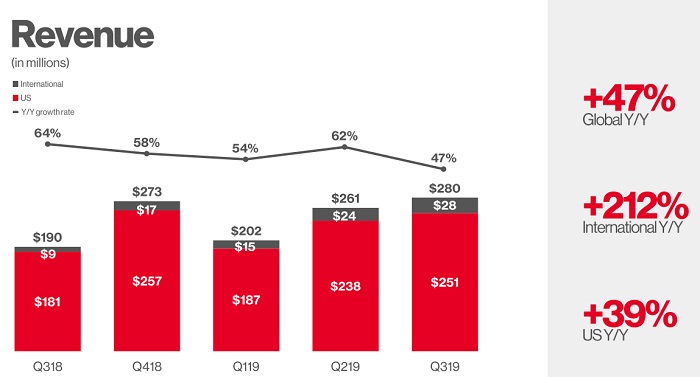 Pinterest Q3财报：收入达2.8亿美元，用户数量增长2200万