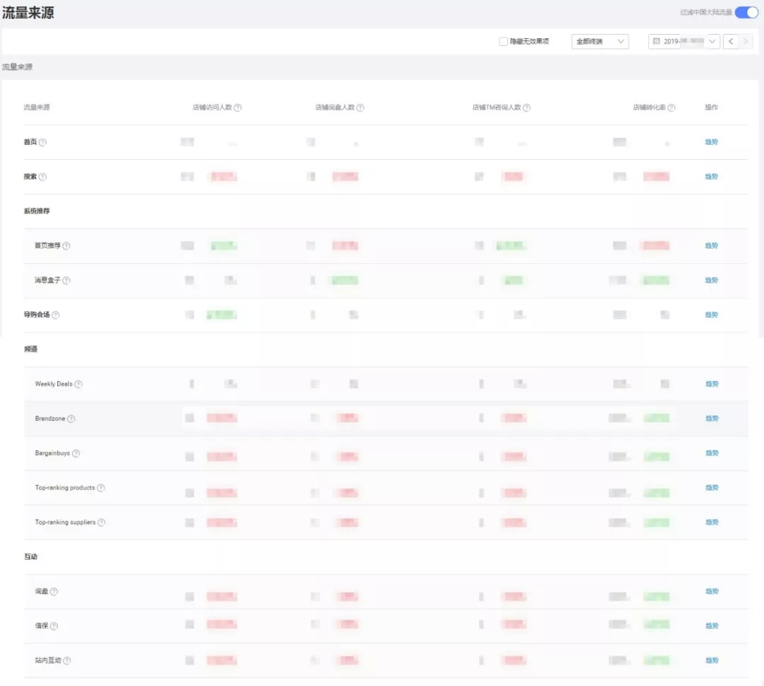 解密！国际站流量来源的真相