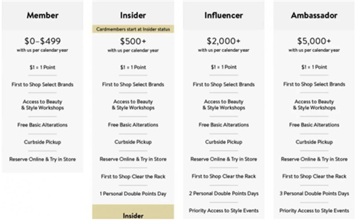 数据报告：理想的平均订单价值为128美元，你拖后腿了吗？