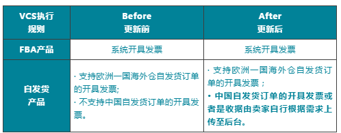 开张发票还能提升转化？有亚马逊卖家用它后B端销量竟提升120%！