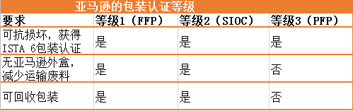 使用亚马逊简约包装（FFP）的必要性及认证要求