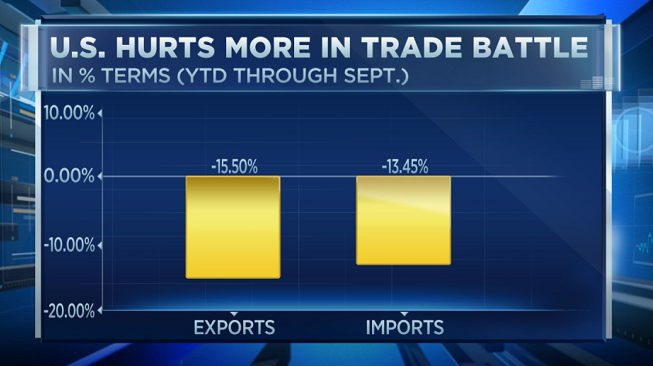 外媒：中美两国在贸易争端中的损失已达数百亿美元