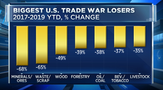 外媒：中美两国在贸易争端中的损失已达数百亿美元