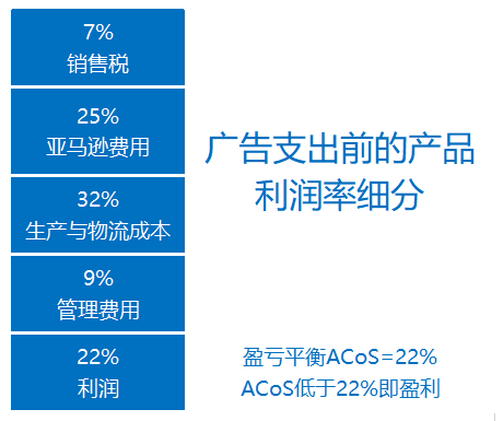 亞馬遜小白必看一文快速get亞馬遜acos計算方式