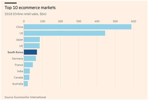 风险很小，商机很大，弹丸之地的韩国电商蓝海暗藏哪些商机？