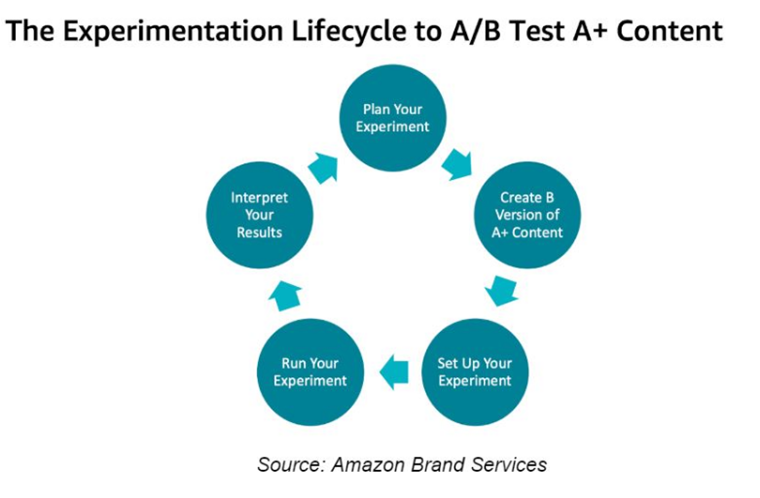 如何通过亚马逊新工具MYE（测试版）对A+内容运行A/B测试？