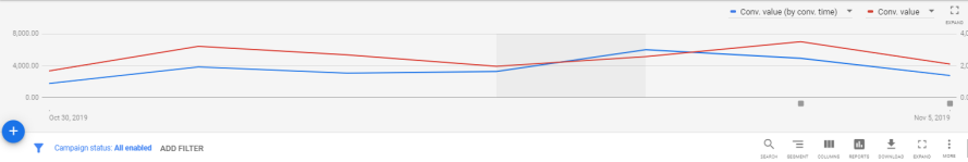 谷歌发布广告报告新转化列，广告商可根据报告迅速调整预算和出价