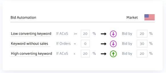 PPC广告投放：如何借助自动化软件实现亚马逊广告自由？