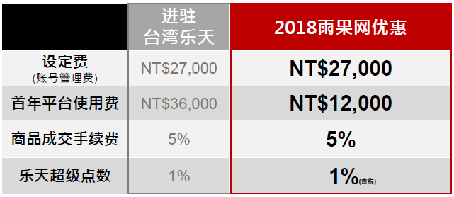 如何通过雨果网入驻台湾乐天开店？