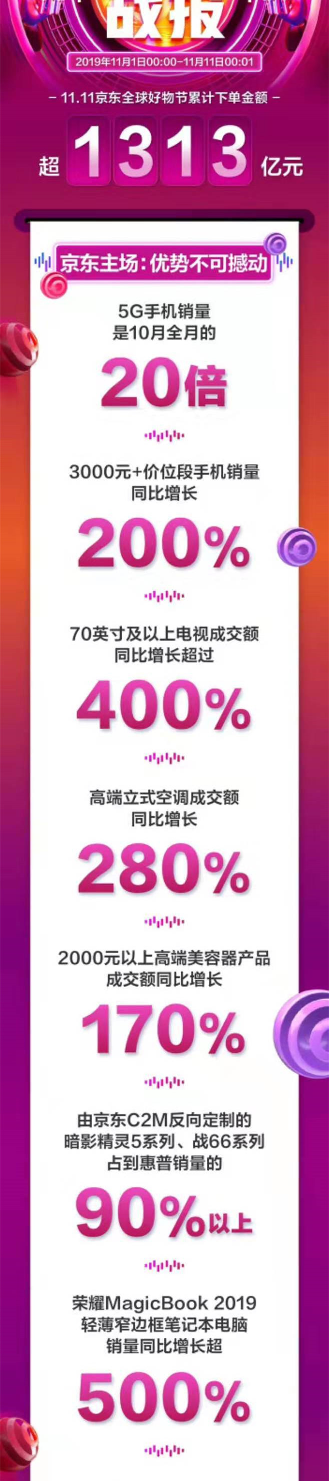 京东双11战报：累计下单金额超1313亿元