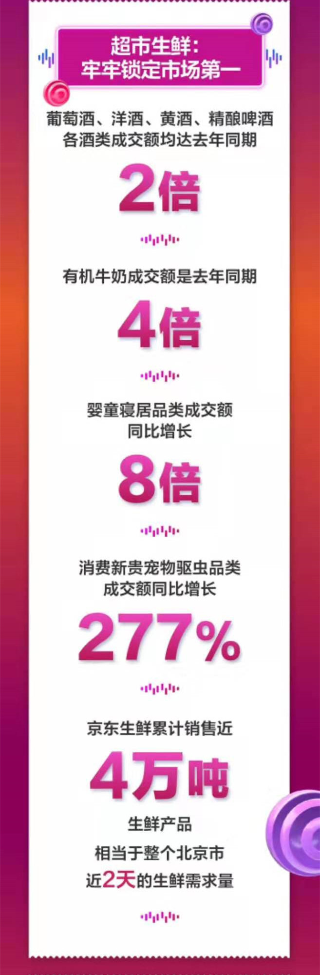 京东双11战报：累计下单金额超1313亿元