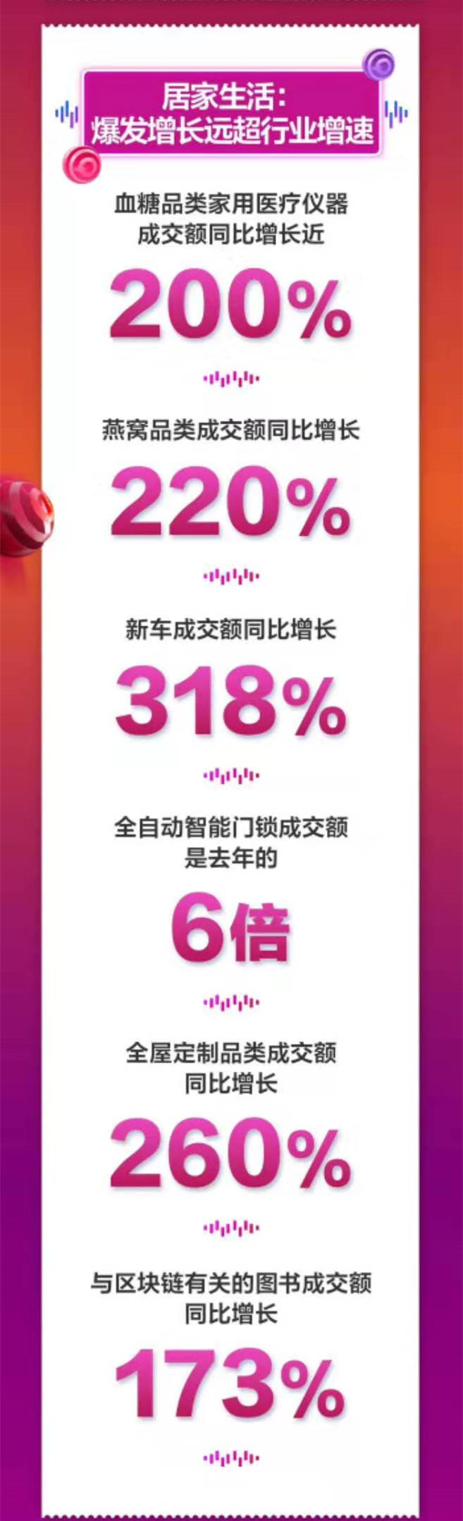 京东双11战报：累计下单金额超1313亿元