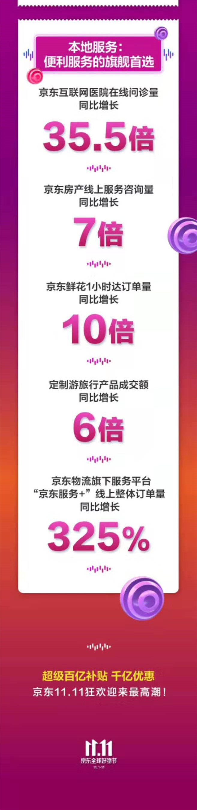 京东双11战报：累计下单金额超1313亿元