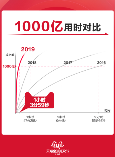 2019天猫双11战报：1小时03分59秒成交额破1000亿