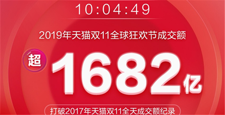 新消费速度！10小时4分49秒天猫双11成交突破2017年全天