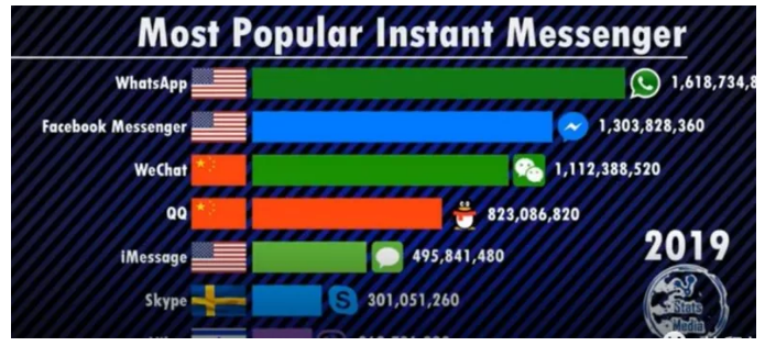涨知识！做外贸，只知道Whats'app是远远不够的！