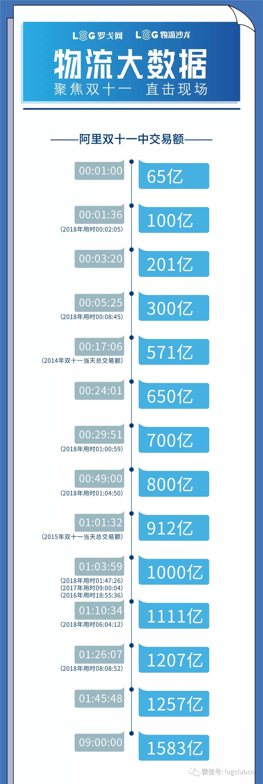 交易额已突破3000亿！全网双11交易及物流最全数据来了