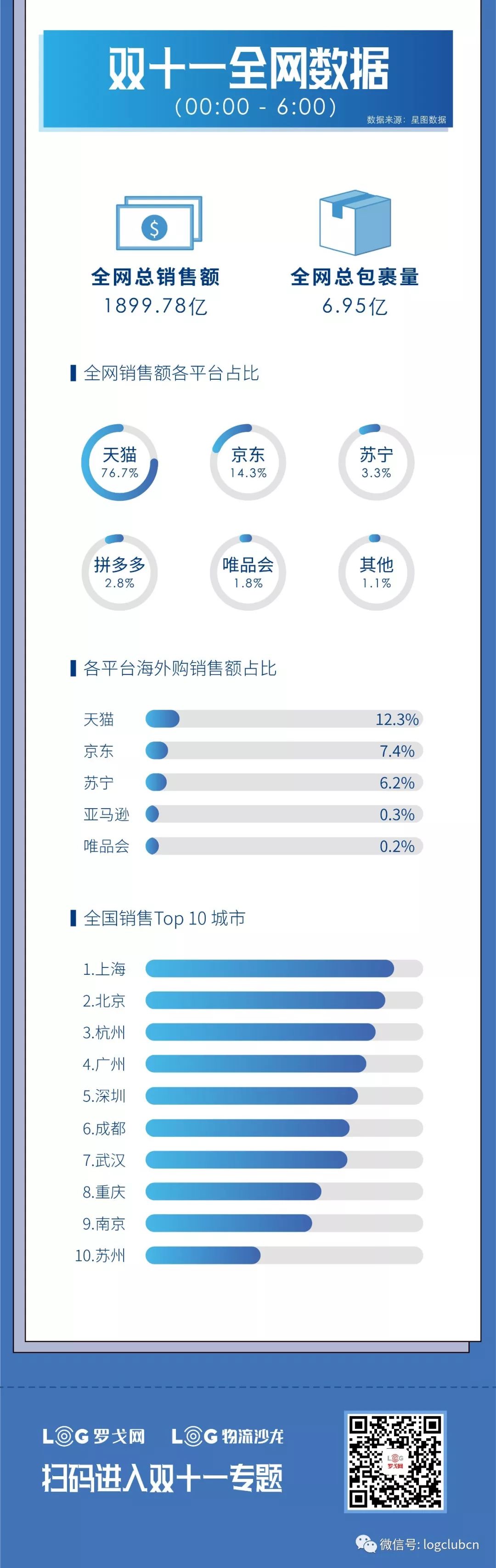 交易额已突破3000亿！全网双11交易及物流最全数据来了