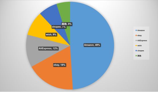 亞馬遜創(chuàng)業(yè)做鋪貨還是做精品？20%的人賺到錢，80%的人交了智商稅