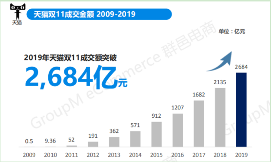 2019年双11全景洞察:低线乡city、年青群体成电商新增长面;流量明星、KOL弯播带货引爆销量