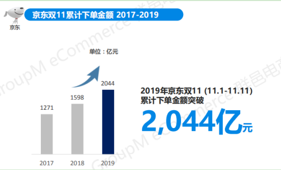 2019年双11全景洞察:低线乡city、年青群体成电商新增长面;流量明星、KOL弯播带货引爆销量