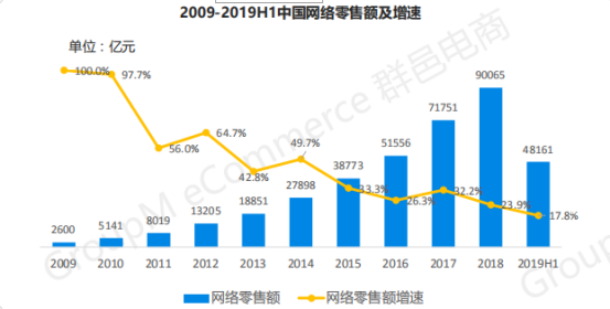 2019年双11全景洞察:低线乡city、年青群体成电商新增长面;流量明星、KOL弯播带货引爆销量