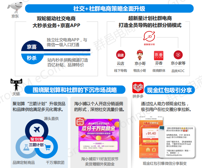 2019年双11全景洞察:低线乡city、年青群体成电商新增长面;流量明星、KOL弯播带货引爆销量