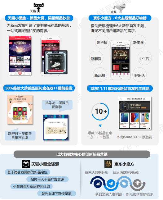 2019年双11全景洞察:低线乡city、年青群体成电商新增长面;流量明星、KOL弯播带货引爆销量