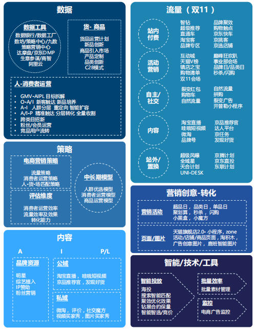 2019年双11全景洞察:低线乡city、年青群体成电商新增长面;流量明星、KOL弯播带货引爆销量