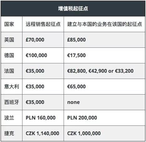 【入门篇】欧洲五国英德法意西的增值税要求
