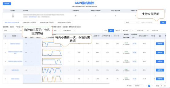 旺季已至，亚马逊广告ACoS太高影响利润？还在盲目做广告？