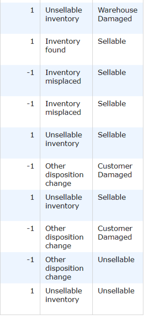 不懂检查库存调整报告的亚马逊卖家，你可能损失了大量利润