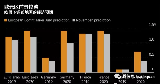 欧盟欧元可能迎来最糟糕的情况，经济大下滑！出货一定要注意！