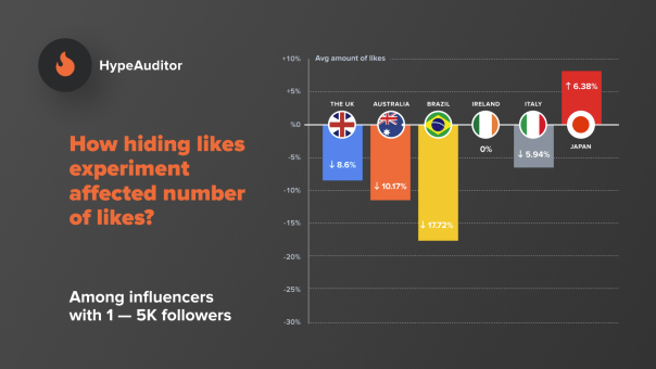 Instagram隐藏点赞总数对各国网红的粉丝参与度有何影响？