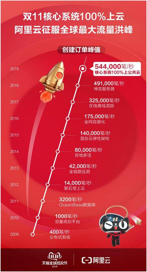 2684亿!2019天猫双11这些数据刷屏全球,亚马逊黑五也势在必行