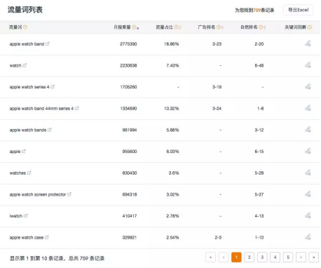 如何扒掉竞品流量词的底裤？利用亚马逊ASIN反查功能