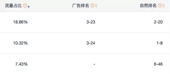 如何扒掉竞品流量词的底裤？利用亚马逊ASIN反查功能