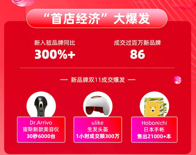 2525个海外品牌首次参加天猫双11，86个新店成交过百万