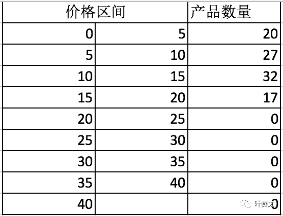 跨境电商数据抓取入门：亚马逊bestsellers100价格数据分析