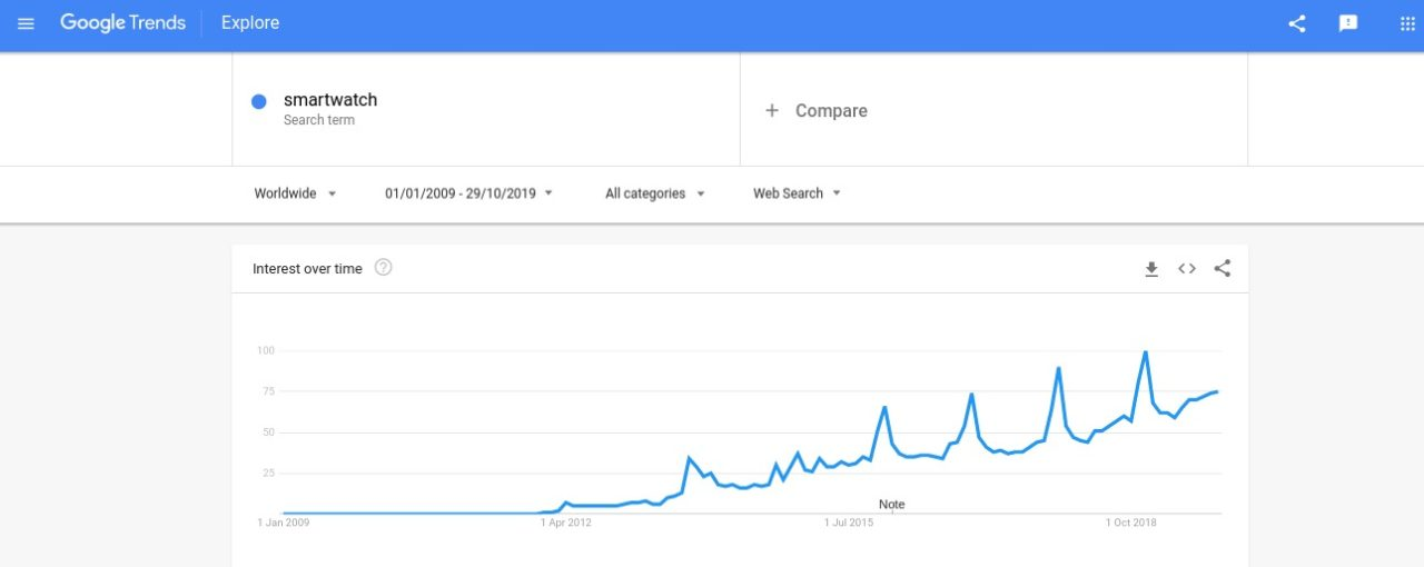 BigCommerce选品：挖掘2020年适合Dropshipping的10个爆款产品