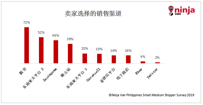 Ninja Van发布《2019年菲律宾卖家调研报告》，百亿美金市场怎么撬动？