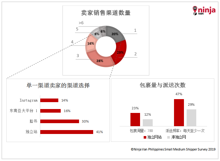 Ninja Van发布《2019年菲律宾卖家调研报告》，百亿美金市场怎么撬动？