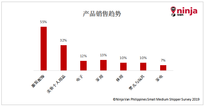 Ninja Van发布《2019年菲律宾卖家调研报告》，百亿美金市场怎么撬动？