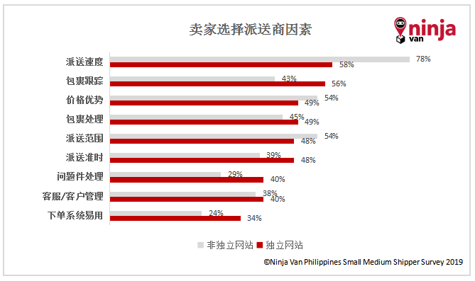 Ninja Van发布《2019年菲律宾卖家调研报告》，百亿美金市场怎么撬动？