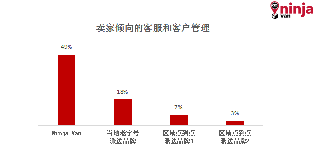 Ninja Van发布《2019年菲律宾卖家调研报告》，百亿美金市场怎么撬动？