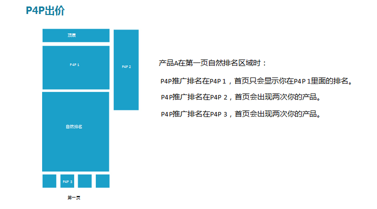 P4P精细化省钱运营