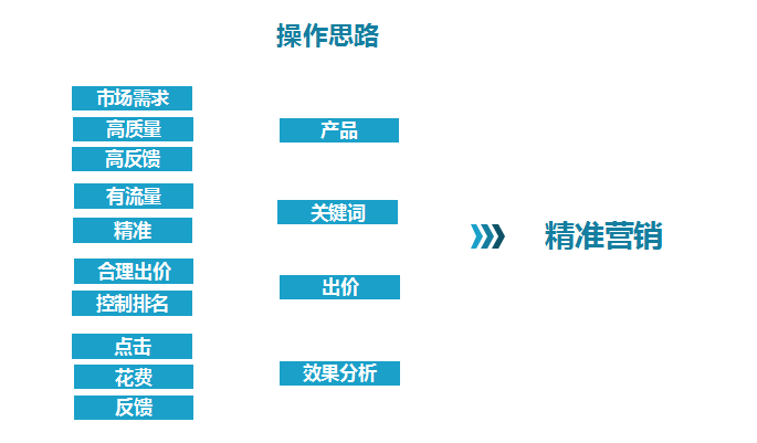 P4P精细化省钱运营