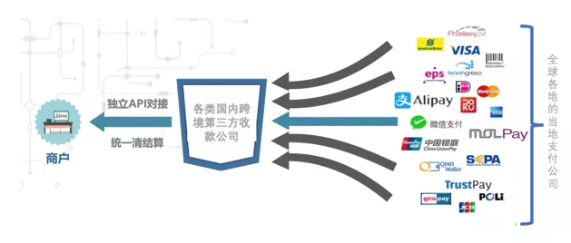 中东第三方支付服务,你选对了吗?