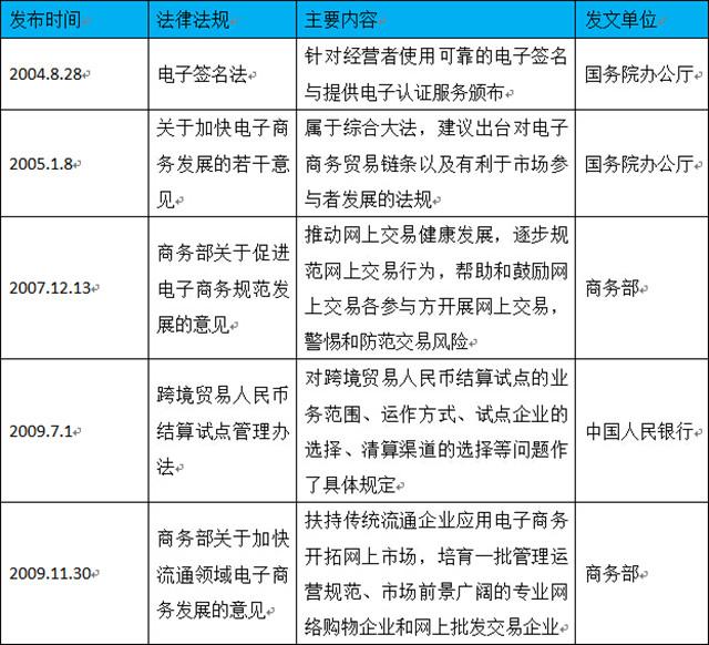 2:2013中国跨境电商政策解析